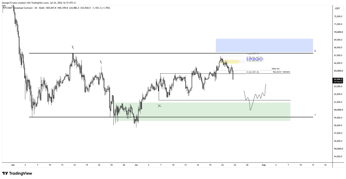 George1Trader's tweet photo. #btc Exactly what bulls don't want to see... Touch grass until we reclaim $65k or reach down in green. 

Enjoy your weekend everyone! https://t.co/Rgo2p8hKPz