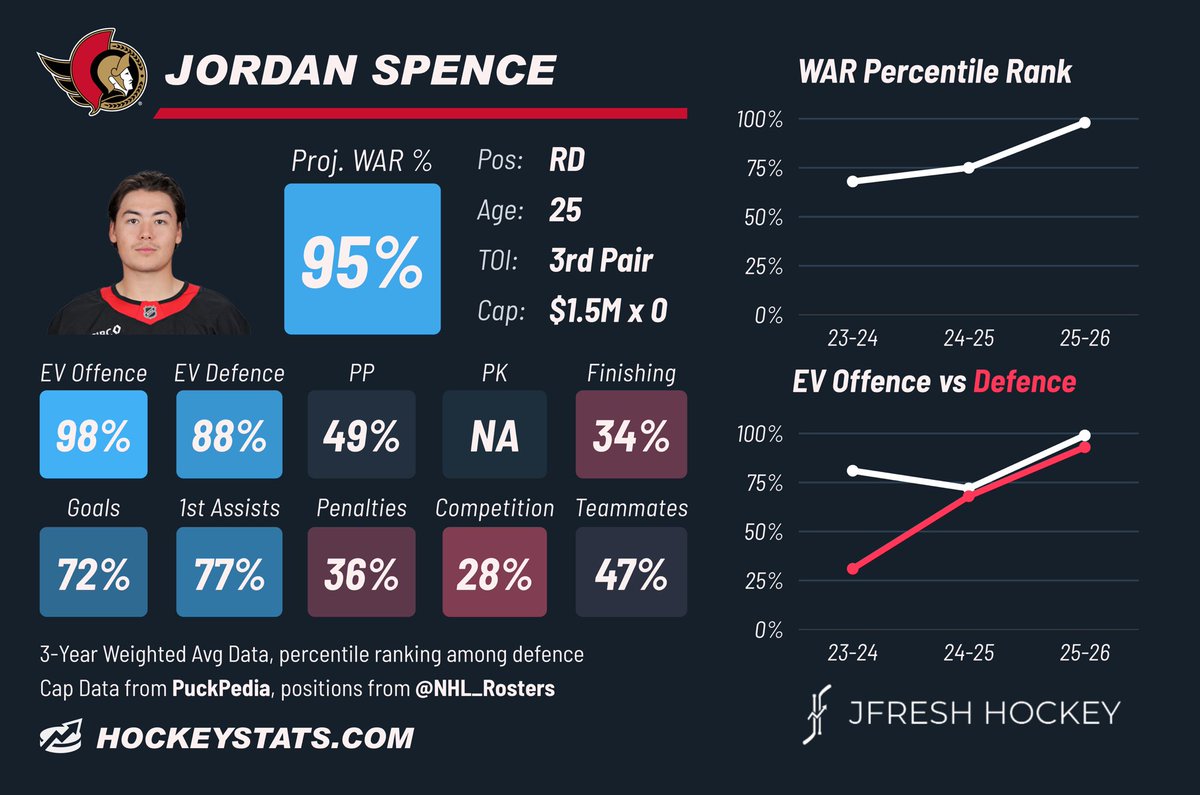 SIMON_NHL's tweet photo. @farmboyfresh @wetalkhockeyy He does face lesser competition but he thrives in it. Matheson faces greater competition, but looks dog shit. https://t.co/2hY5CjvUJd