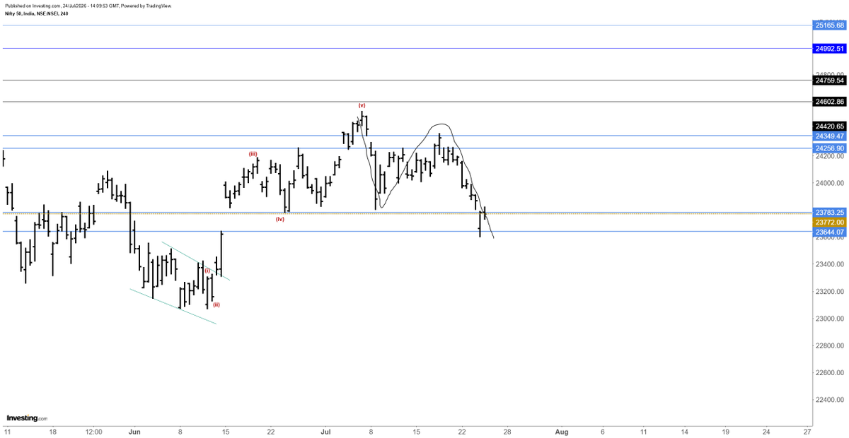 itzarunca's tweet photo. #Elliottwave is all about preparedness and identifying the best risk reward. 

#Nifty and #Crude is our recent examples of how the Waves Leads the Price. Charts attached. 

Learn the Purest Form of Elliott Wave Trading

No stories. Not just theories. A course built on a 100% practical approach.

Markets look random until you master the waves. Learn the art in its purest form. 

✅Waves Leads the Price
✅Pure. Practical. Proven.
✅Rated⭐⭐⭐⭐⭐

✔️Elliott Wave Course - https://t.co/qeDXNzZmjr

✔️Package (EW + TA) with DISCOUNT -https://t.co/4vwbsmWvgq

✔️Technical Analysis course -
https://t.co/plHKIQMFp5

✔️Elliott Wave Course in TAMIL - https://t.co/w3CYliqGYi