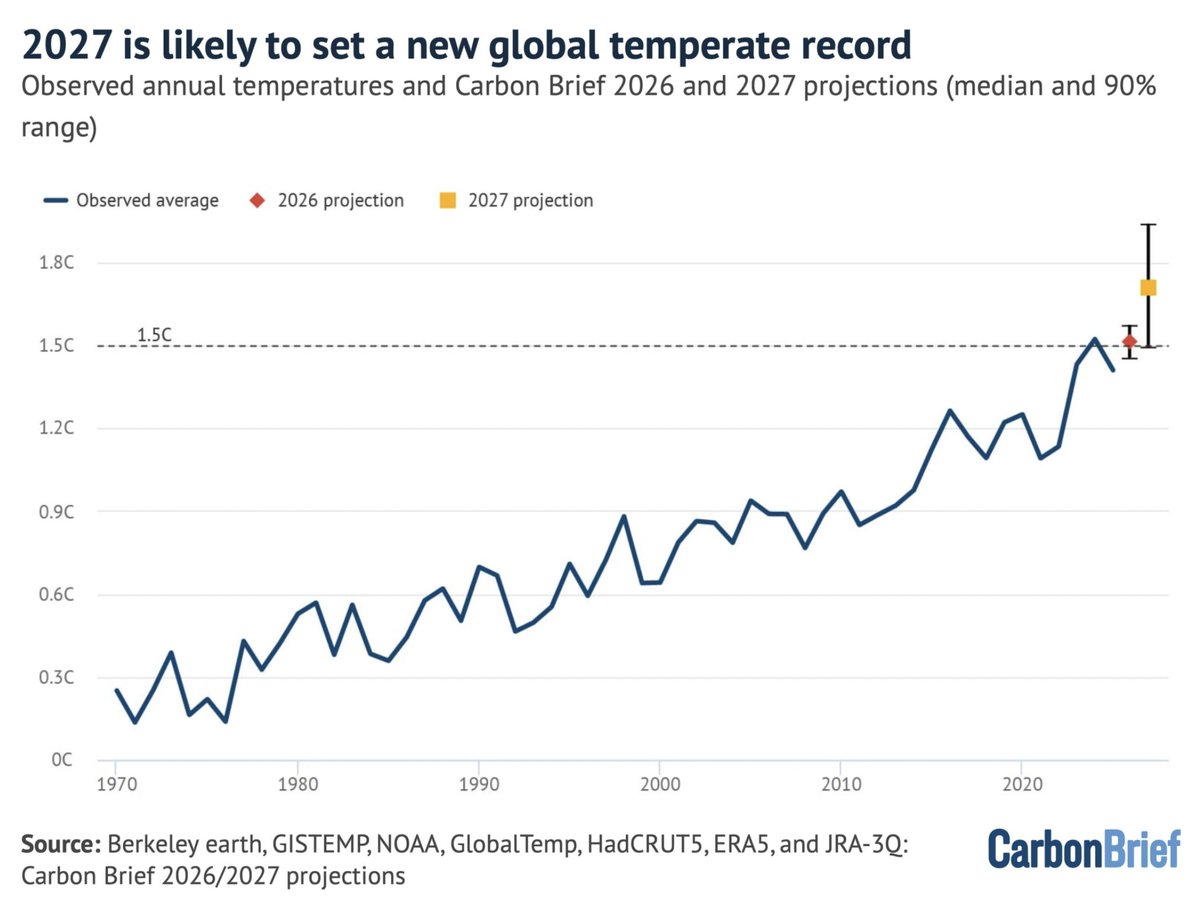 hausfath's tweet photo. 2026 is on track to be the warmest (~35% chance) or second warmest (~63%) year on record, while 2027 is very likely (92% chance) to be the warmest on the back of a growing super El Niño event. For more, check out my new Carbon Brief State of the Climate Q2 update (link below). https://t.co/Cc2ZkhhElF