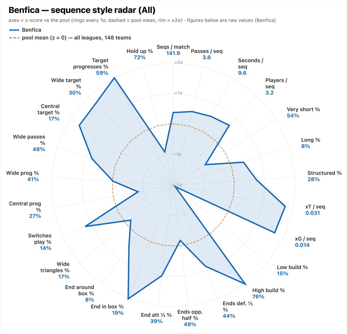 juliocosta_lisb's tweet photo. One thing I always find fascinating is a nice sequence analysis. 
There’s so much tactical info hidden on it.👇🧵
I have created a tool to analyse all sequence types so I can  find similar sequences across other matches &amp; teams.
Here’s Benfica last season https://t.co/FT1ngtwYyY