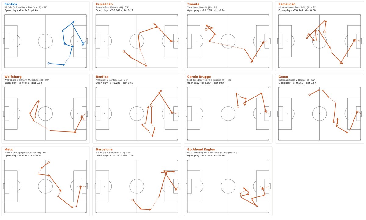 juliocosta_lisb's tweet photo. One thing I always find fascinating is a nice sequence analysis. 
There’s so much tactical info hidden on it.👇🧵
I have created a tool to analyse all sequence types so I can  find similar sequences across other matches &amp; teams.
Here’s Benfica last season https://t.co/FT1ngtwYyY