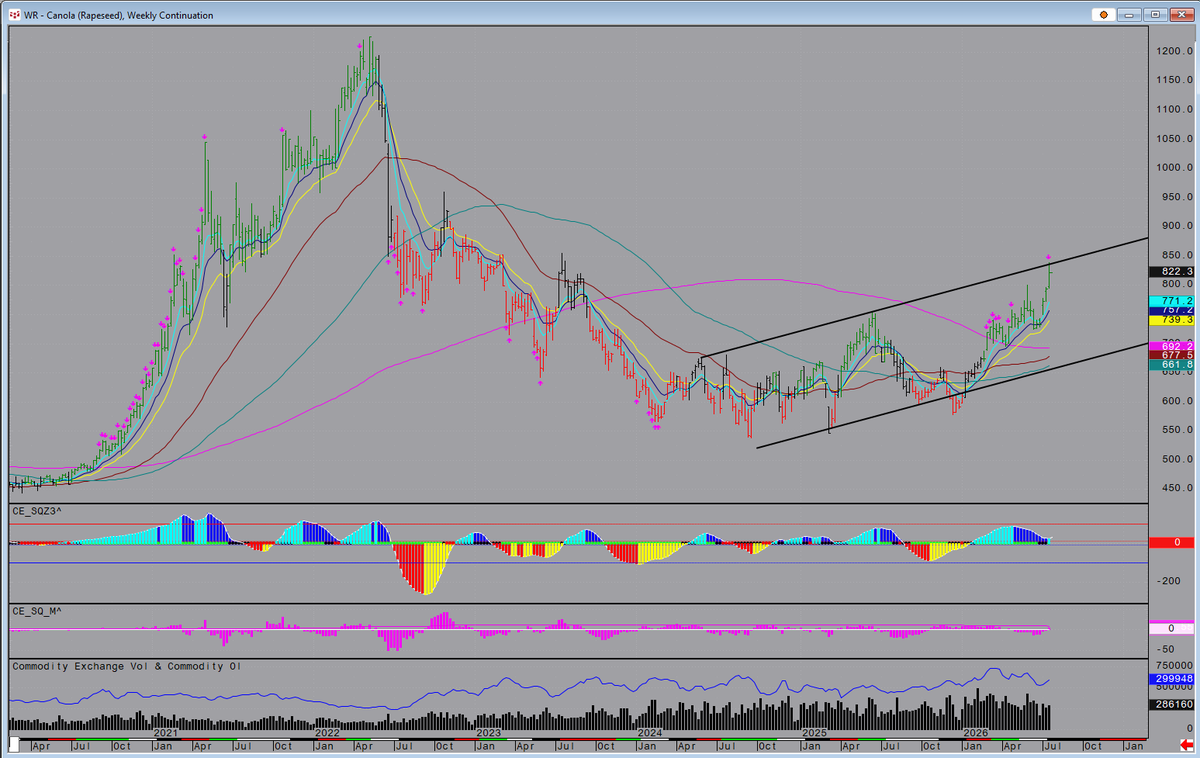 JonnyBell_'s tweet photo. Canola first shifted trend at the beginning of 2026 after being consumed by a long 3-year bear market. Our bullish trend is still in tact but are we getting to the upper ends ahead of harvest?
No immediate signs yet, but the timeliness of this latest move is certainly interesting. (Last grasp of air for the Bears?)
Breakout incoming, or bust down pending? Let me know your thoughts in the comments 🌾🌾🌾