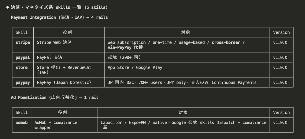 izag82161's tweet photo. Payment Integration 🏦
複数の決済インテグレーションが分散して管理しづらくなってきたから決済処理を一つの基盤に統合するか🥱
#stripe #revenuecat #paypal #paypay #admob https://t.co/Zy5JbgWbWo