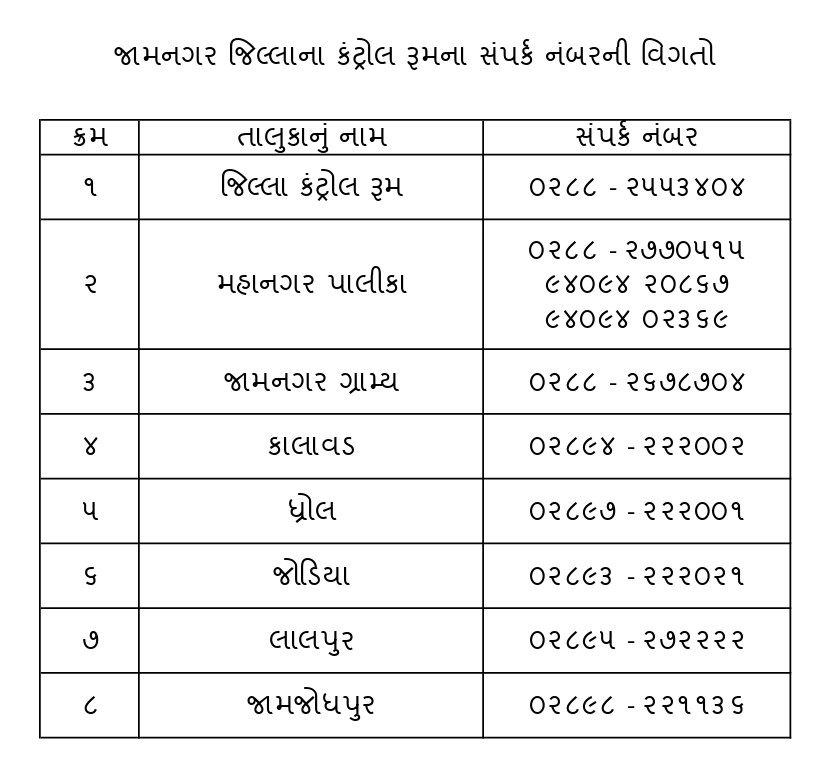 CollectorJamngr's tweet photo. હવામાન વિભાગ દ્વારા જામનગર જિલ્લામાં આગામી ત્રણ કલાક ભારે વરસાદની આગાહી કરાયેલ હોય જરૂરી સાવધાની રાખવા તેમજ કોઇ પણ પ્રકારના આકસ્મિક સંજોગોમાં નીચે મુજબ કંટ્રોલ રૂમનો સંપર્ક કરવા વહીવટીતંત્ર દ્વારા અપીલ કરવામાં આવે છે.
@CMOGuj @JayantiRavi @DirectRelief @infojamnagargog https://t.co/CwjpP8MobS