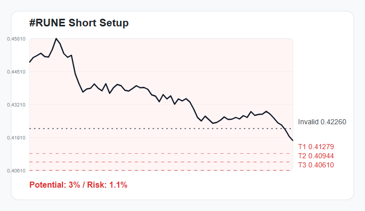 KimonoQueen's tweet photo. 🔻 #RUNE 1H Bearish Setup
Bearish bias while price stays below 0.42260.
🎯 Targets: 0.41279 / 0.40944 / 0.40610
Score 72/100 | R:R 2.4 | 3% downside
Watchlist only - not financial advice.
Join experienced traders via the link in my bio. https://t.co/B5yiX5poxg
