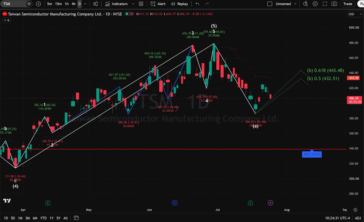 TimFroehlich2's tweet photo. $TSM  bears are getting way too comfortable.

Wave (a) bottomed clean at $386.02. Sellers lost momentum and this double-bottom bounce is setting up a Wave (b) push toward $432-$443.

Long: $401 - $407
Stop: $382.50
Targets: $432 / $443

Full analysis on bio link! #TSM https://t.co/qgzIpAabtq