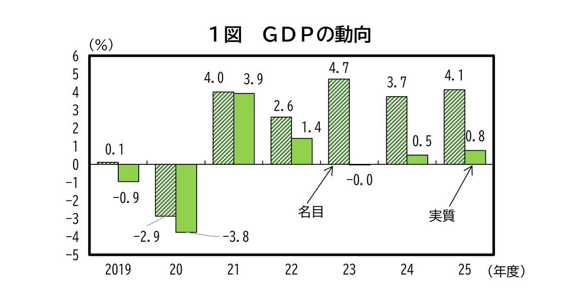 内閣府経済財政政策 on X: 