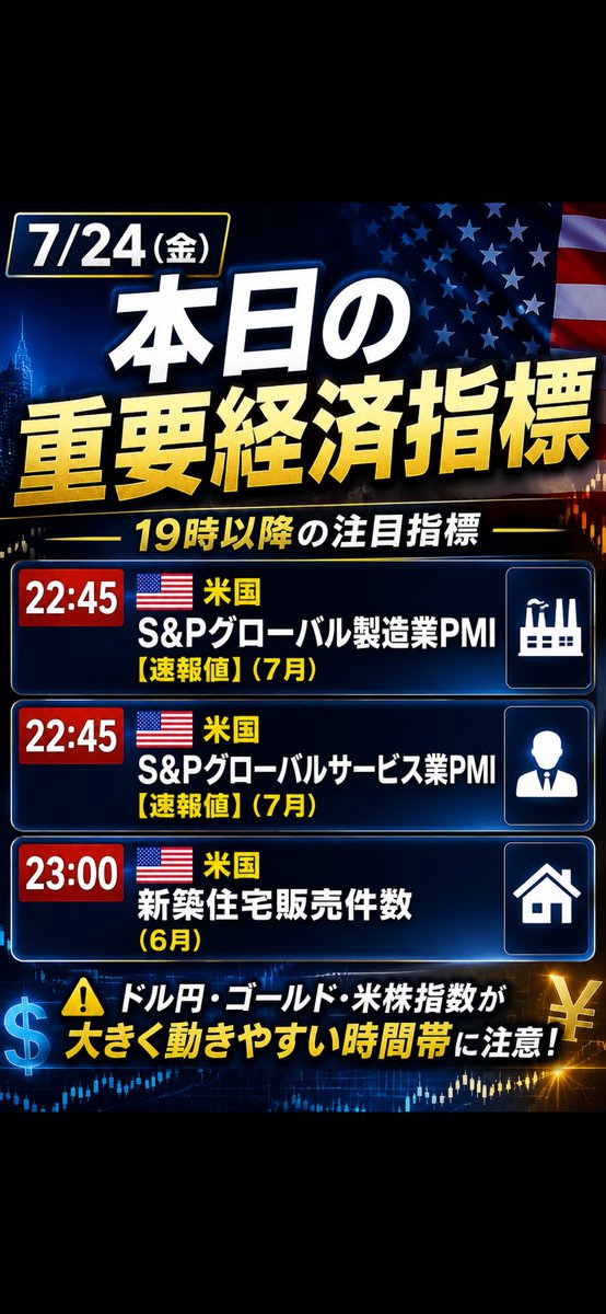wranglerFX's tweet photo. 7/24（金）
重要経済指標（日本時間）

22:45 🇺🇸 米国 S&Pグローバル製造業PMI【速報値】（7月）
22:45 🇺🇸 米国 S&Pグローバルサービス業PMI【速報値】（7月）
23:00 🇺🇸 米国 新築住宅販売件数（6月）

この時間帯は特にドル円・ゴールド・米株指数が大きく動きやすいため
短期トレードはボラティリティに注意です
