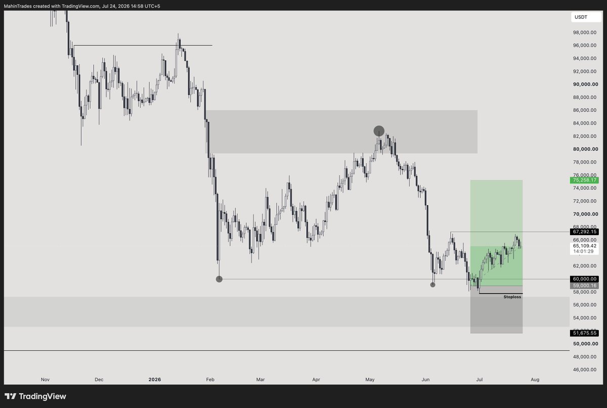 Mak_XBT's tweet photo. $BTC

Target remains same

Blessed https://t.co/xuZlEUc04l