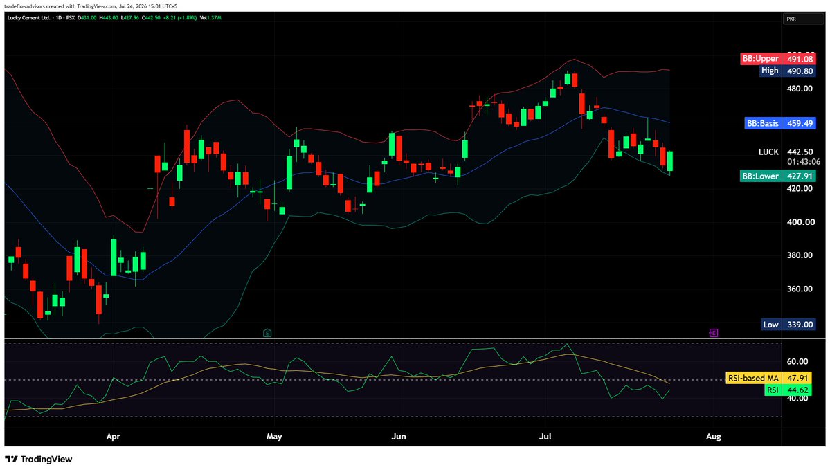 TradeFlowCharts's tweet photo. #LUCK — BULLS MAKING A COMEBACK

CMP: 442.50

$LUCK is attempting to rebound from the lower Bollinger Band, while RSI is showing early signs of #recovery, suggesting downside momentum may be fading. https://t.co/fjQGVX1Yx2