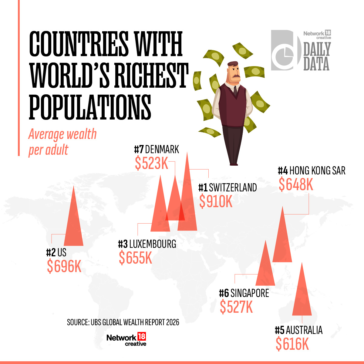 moneycontrolcom's tweet photo. #DailyData | Which countries have the highest average wealth per adult? Here are the top seven.
#Countries #Averagewealth https://t.co/HuNJibAW2L