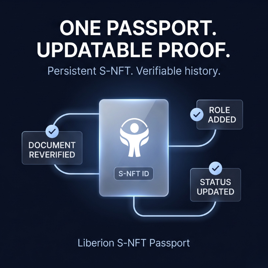 LiberionID's tweet photo. Documents expire. Roles change. Verification status can be updated.

Instead of issuing a new digital identity each time, Liberion links new attestations to the same S-NFT Passport and preserves a verifiable status history.

#Liberion #Web3Identity https://t.co/L2M90e7e1A
