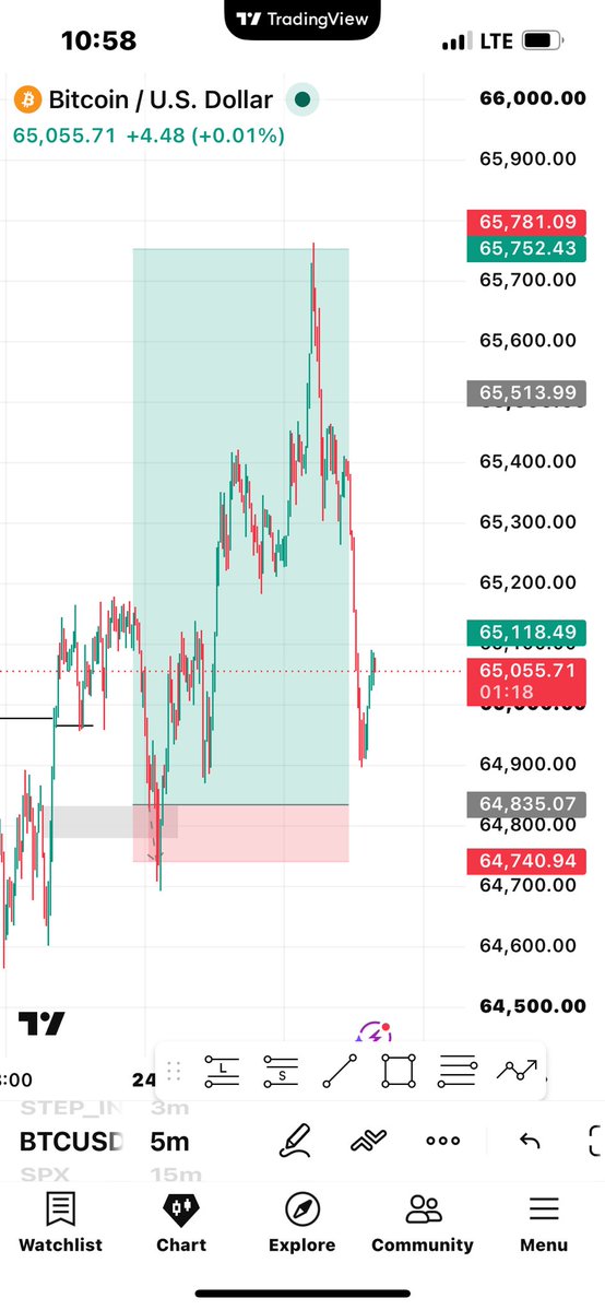 watt_fx's tweet photo. Waking up to this breakers my heart 😔BTC buy 1:9rr wasted https://t.co/u72qEJceKa