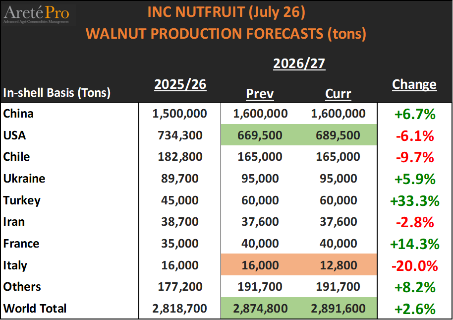 mkt_intl's tweet photo. #walnut #Nutfruit - INC Magazine July 2026: 2026/27 #production estimates and revisions https://t.co/BoYzJJBolc
