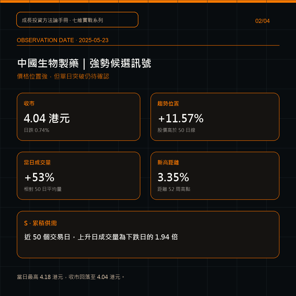 hkstkmstr's tweet photo. 「接近新高」只是列入觀察名單，不等於突破已確認。

2025/5/23，中國生物製藥收 4.04 港元；成交量高於 50 日均量 53%，股價高於 50 日線 11.57%，距 52 周高點 3.35%。
其後最高約 8.05 港元，最大升幅 99.26%、最大回撤 16.1%。

歷史案例，非投資建議。
#CANSLIM #中國生物製藥 #港股 #投資教育 https://t.co/0lOodEbNe5