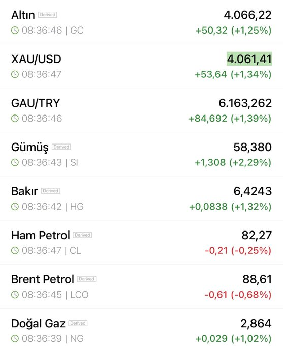 joolshammersley's tweet photo. Brent Petrol dışında çoğu emtia %1’in üzerinde artış var! https://t.co/0T70i68JMi