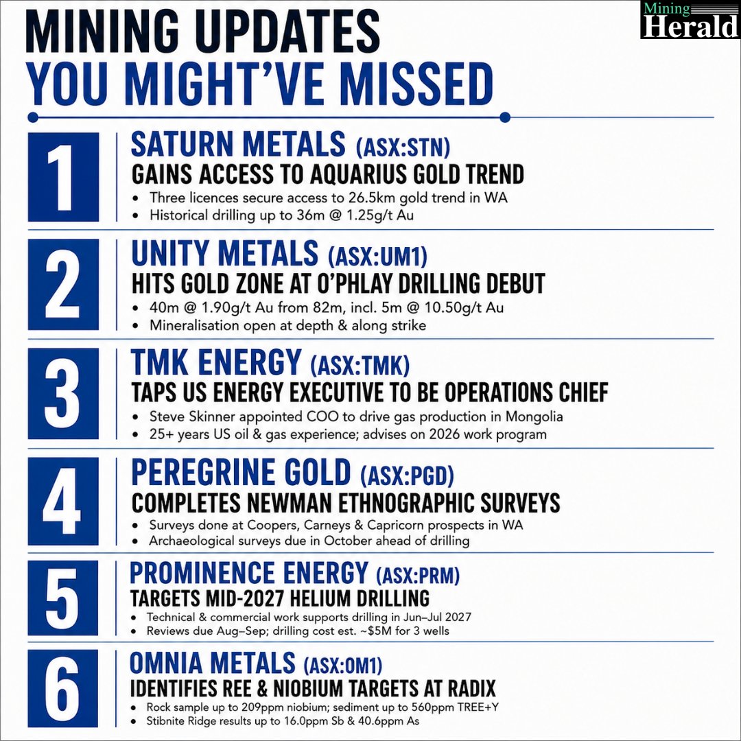 MiningHeraldAU's tweet photo. Mining updates from Saturn Metals, Unity Metals, TMK Energy, Peregrine Gold, Prominence Energy, and Omnia Metals
#MiningUpdates #ASX #MiningNews #MiningHerald https://t.co/CGxLkvq8gT