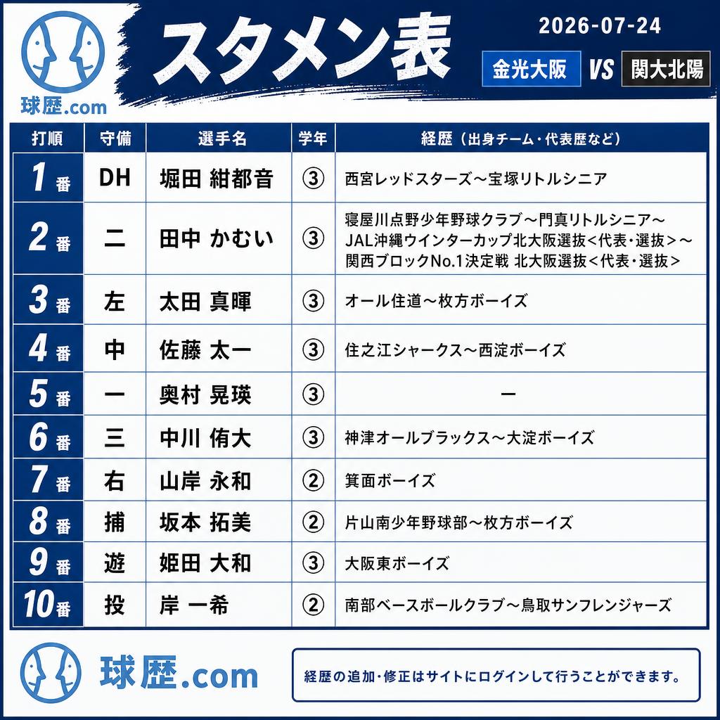 kyureki_com's tweet photo. ◆金光大阪 スタメン
2026-07-24
vs関大北陽
DH 堀田紺都音③宝塚リトルシニア
二 田中かむい③門真リトルシニア
左 太田真暉③枚方ボーイズ
中 佐藤太一③西淀ボーイズ
一 奥村晃瑛③
三 中川侑大③大淀ボーイズ
右 山岸永和②箕面ボーイズ
捕 坂本拓美②枚方ボーイズ
遊 姫田大和③大阪東ボーイズ
投 岸一希②鳥取サンフレンジャーズ