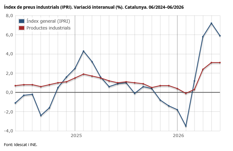 idescat's tweet photo. L'índex de #preus de productes #industrials augmenta un 3,1% interanual a Catalunya al 06/2026
👉https://t.co/9YFLKfOPp4
#indústria https://t.co/fI5Y9MBa9b