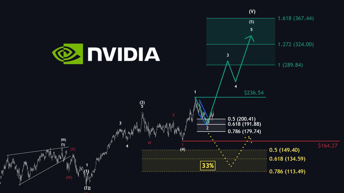 MMatters22596's tweet photo. 4 current setups worth watching.

$NVDA — Next target: at least $289

As long as the stock doesn't break below the lower boundary of the white target zone, I remain bullish.

$BABA — Next target: $258

Currently in its trend reversal zone, $BABA could see a significant move higher over the coming months.

$ADBE — Next target: $433

Currently in its long-term trend reversal zone, $ADBE is definitely a strong buy-and-hold candidate.

$UUUU — Next target: $75 CAD

As long as the stock doesn't break below the lower boundary of my trend reversal zone at $9.08 CAD, I remain bullish on uranium and especially on $UUUU.