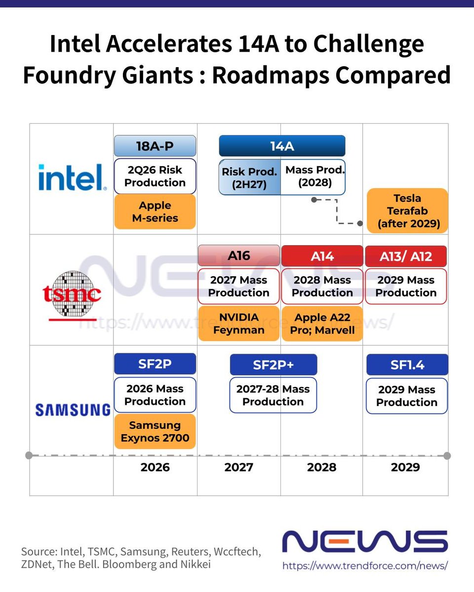 meng59739449's tweet photo. 1)18A-P node mass production in Q4/2026
2)14A node PDK 0.9 and 1.0 launch in October 2026/March 2027 (reference from 18A PDK 1.0 launch in July 2024 history) mass production in H1/2028
3)A16 and A14 node mass production in H2/2027 and H2/2028 https://t.co/JBbrlqdlDd