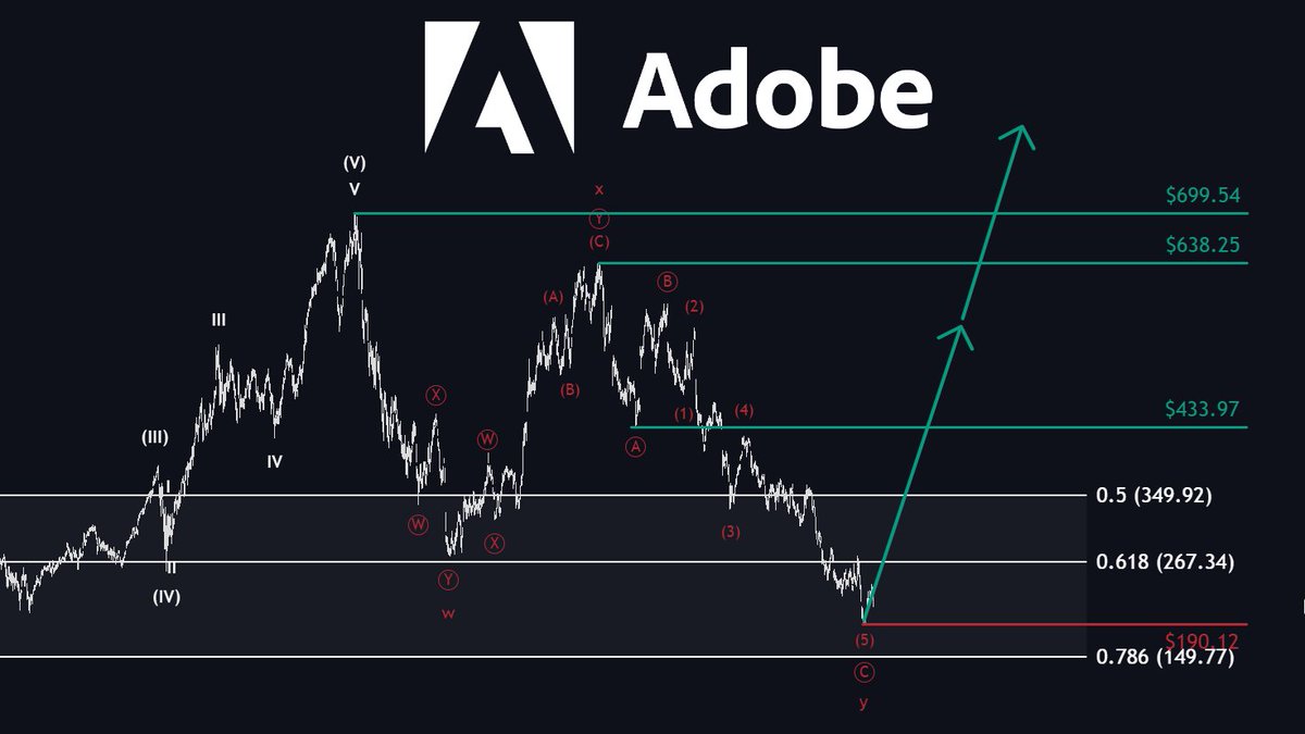 MMatters22596's tweet photo. 4 current setups worth watching.

$NVDA — Next target: at least $289

As long as the stock doesn't break below the lower boundary of the white target zone, I remain bullish.

$BABA — Next target: $258

Currently in its trend reversal zone, $BABA could see a significant move higher over the coming months.

$ADBE — Next target: $433

Currently in its long-term trend reversal zone, $ADBE is definitely a strong buy-and-hold candidate.

$UUUU — Next target: $75 CAD

As long as the stock doesn't break below the lower boundary of my trend reversal zone at $9.08 CAD, I remain bullish on uranium and especially on $UUUU.