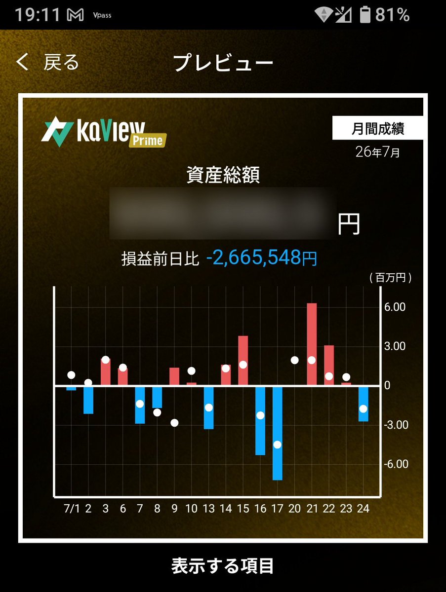 carsmyhome's tweet photo. 絶望的に資産減った😭
マイナス266万円
4日間だけど凄い疲れたから、飲んで帰ろうかな
飲み代全く稼げてないけども、、

#カビュウ
無料コード↓
3vuy https://t.co/UZIs62mAxx