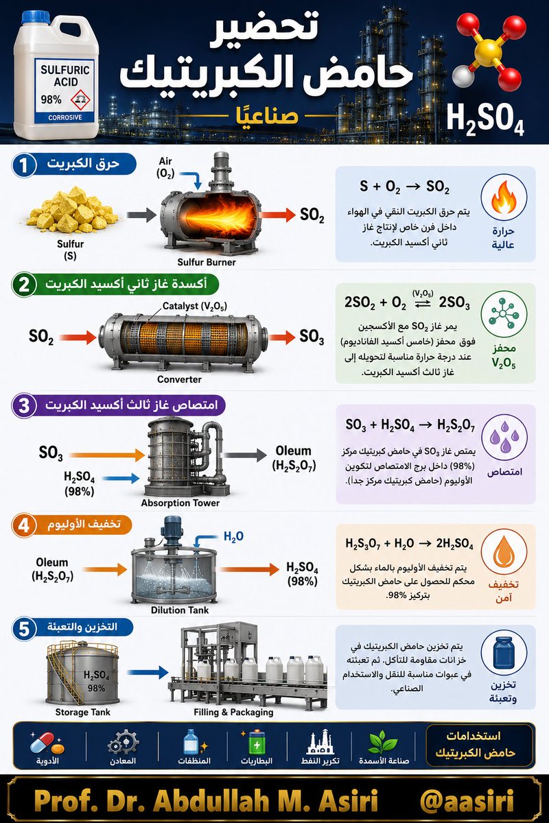 aasiri's tweet photo. كيف يصنع حامض الكبريتيك صناعيا؟

🏭 ملايين الأطنان من حمض الكبريتيك تُنتج سنوياً... لكن كيف؟

داخل أكبر مصانع الكيمياء...
رحلة ذرة كبريت تتحول إلى أهم حمض.
هل تعرف العملية التي تدرس في كل كتب الهندسة الكيميائية؟

#الصناعة #الهندسة_الكيميائية #ChemicalEngineering https://t.co/kCdxGnlkUJ