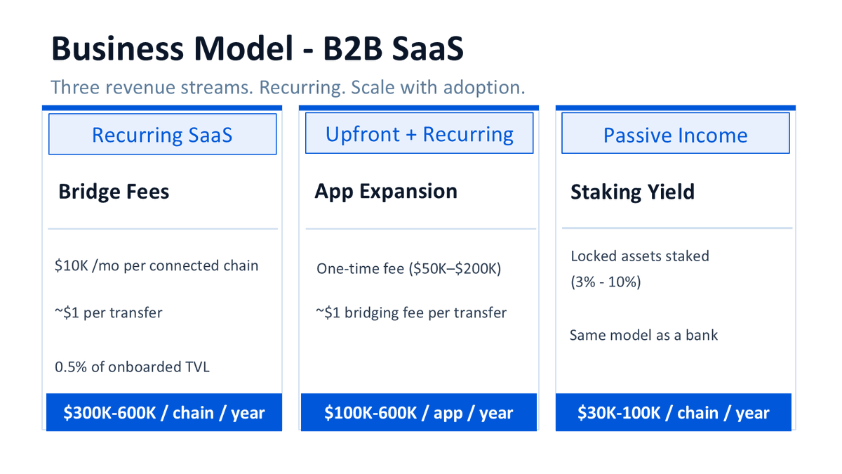 skyline_bridge's tweet photo. Most bridges monetize one way: per-transfer fees. Fragile.

Skyline runs like B2B SaaS — 3 recurring streams:
• $10K/mo per connected chain
• $50K–200K app expansion
• 0.5% of onboarded TVL (staking yield)

Same model as a bank. ~$300K–600K per chain / year. https://t.co/mZEfuPa5JF