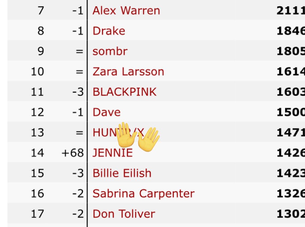 brtznnie's tweet photo. this was Jennie’s position at global digital artist ranking during ruby the complete collection this year, let’s do better and push her to the top!! https://t.co/l6sVvbmeax