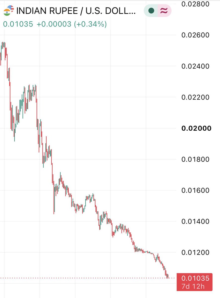 NoLimitGains's tweet photo. The Indian rupee is officially worthless.

Sorry indians. https://t.co/h4CagoZP9o