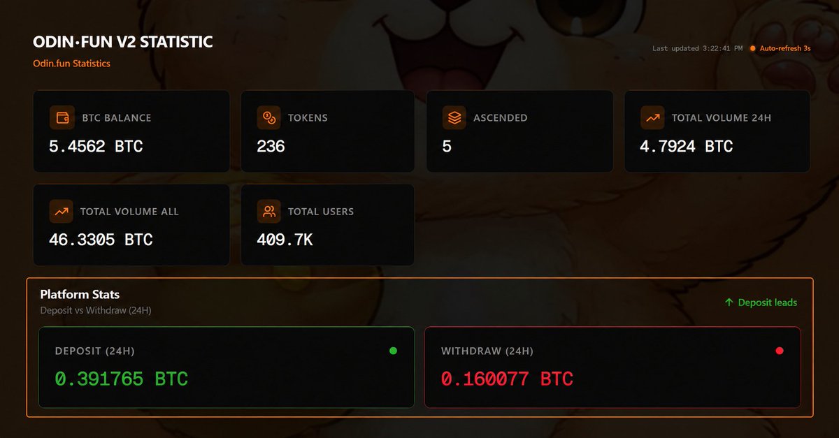 Tedy2206's tweet photo. Updates on the https://t.co/jkkqWIKRX2 website:

https://t.co/JF0KuVv8mv V2 Statistics 📊

Track https://t.co/JF0KuVv8mv in real time: 
- Total BTC 
- Total Tokens & Ascended
- 24H & All-Time Volume 
- Total Users 
- 24H Deposit vs Withdraw (resets daily at 00:00 UTC)

https://t.co/JF0KuVv8mv Communities and new QQ Group has been added to Tedy Social. 
Click to join and support the TEDY community. 

Dev Wallet
Dev wallet transparency (BTC from Communities fees will be used to buy back TEDY, and all TEDY in the dev wallet will be 100% locked) and every purchase will appear in that column.

Progress tab
The Progress tab shows the current status of TEDY development. Features that have already been implemented are marked as (✔️), while features we're actively working on for future releases are labeled (Planned). Other features may be built on the fly, so just stay tuned and monitor them.🥂

There are many updates happening on https://t.co/jkkqWIKRX2 but maybe I didn't mention them here, you can check it yourself and use the application as usual🐻🥂

Thank you, Best regards

- Tedy🐻♥️