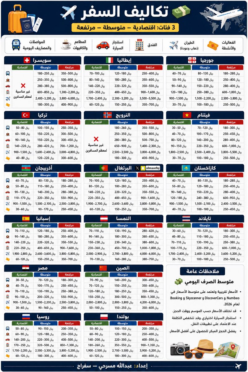 almasrhy's tweet photo. تكاليف السفر 💵✈️ https://t.co/fNctgB0tsL