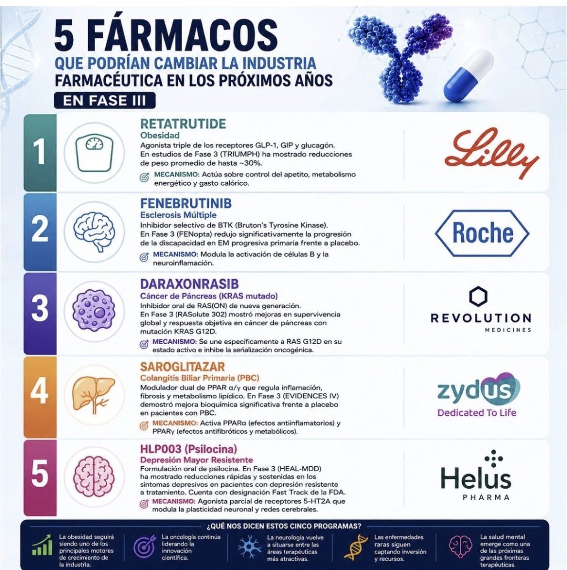 JulioFdez79's tweet photo. Los FÁRMACOS que vienen 👇 https://t.co/wqRQDLPfUj