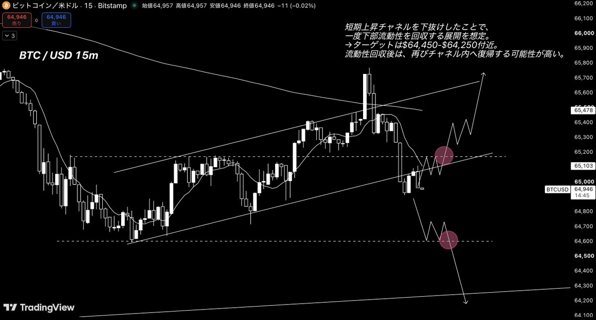 Sena_bitcoin's tweet photo. #Bitcoin / ビットコイン分析

今のBTCは、短期的な流動性回収を終えて再び上昇を狙うか、次の流動性を狩りに下落していくかの分岐点です。                                                                                                                                                                                                                                                                                                                                                                                                                    

◻️ 長期目線（1時間足）
価格は上昇チャネル内で推移しており、大きな流れはまだ上方向を維持しています。

一度下部の流動性を回収する動きがあったことで、短期の売り圧力はある程度消化された印象。
一方で、上部には依然として大きな流動性が残っているため、このままチャネルを維持できれば上値を試す展開も十分考えられます。

◻️ 短期目線（15分足）
短期では上昇チャネルを一度下抜けたことで、下部流動性を狙う値動きとなりました。

その後は反発を見せていますが、まずはチャネル内へ復帰できるかが重要なポイント。

ここで買いが続けば、
再び上昇トレンドへ戻る可能性があります。
反対に、戻りを抑えられるようであれば、
もう一段下の流動性を試す展開も警戒したい場面です。

📈 ロング根拠
・下部流動性を回収済み
・チャネル内へ復帰できれば買いが入りやすい
・上部に流動性が残っており、上昇余地がある

📉 ショート根拠
・チャネル復帰に失敗した場合は戻り売りが優勢
・直近安値を割ると下方向への勢いが強まりやすい
・下部流動性を再度試す可能性も残る

📍今日のポイント
短期はチャネル復帰ができるかどうかに注目です。
復帰できれば上部流動性を目指す展開、失敗すればもう一段の下落も想定。
焦って追いかけるのではなく、チャートの反応を確認してから優位性のある方向についていきましょう☺︎