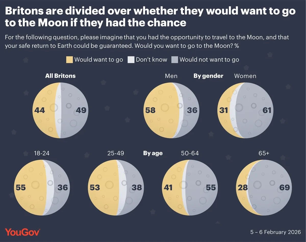 levydamien7's tweet photo. @Smiffysmifston @Birdyword muscle memory (mistyped). The original YouGov article does show a similar gender split for the UK, however: https://t.co/tKfIQkfpAN
