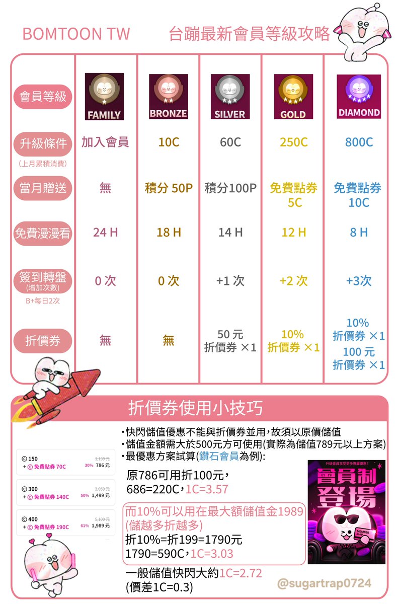 Kathy0508H's tweet photo. 快要月底了！
快來確認自己下個月的會員等級吧！
💎鑽石級當然是最優的，還沒達標的，我相信月底前台蹦一定還會有特價作品！當然還是要量力而為喔！
提醒此升級條件並非另外花錢升級！
而是上個月的消費去做統計的，原本就要的消費，再給你額外的優惠！

請讀者務必使用正版平台！
#BomtoonTW https://t.co/0O3lyVu0bj
