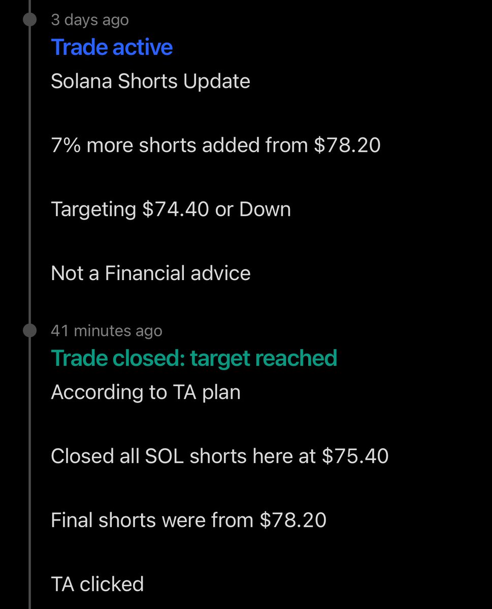 salahuddin2004's tweet photo. solana:So11111111111111111111111111111111111111112 #SOLUSD #Solana
SOL/USD
Closed all SOL shorts here at $75.40
Final shorts were from $78.20
TA clicked
#salahuddin2004 #crypto #gold @CoinMarketCap @coinbase @CoinDesk https://t.co/WDBdidLrFK