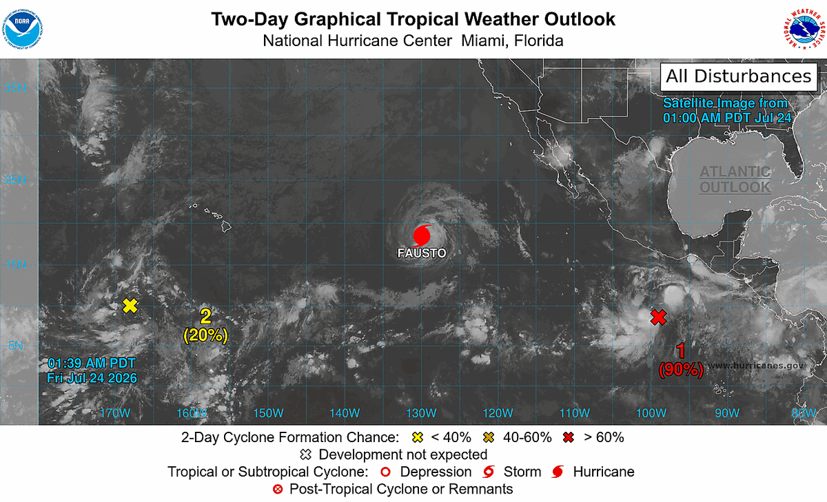 FZalfredo69's tweet photo. Huracán FAUSTO cat.2, así como su posible trayectoria para los próximos días y sistemas de baja presión. uno con 90% y el otro con 20% de posible actividad tropical en los próximos días, en aguas del Océano Pacífico, como lo muestran las imágenes qué se anexan. https://t.co/21Is1W6czV