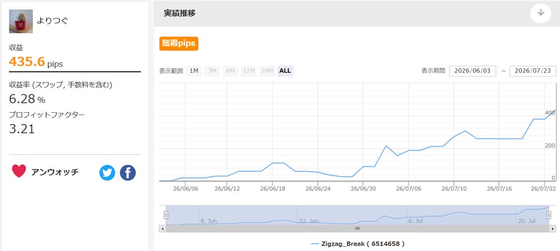 yori_mind's tweet photo. 乱高下する相場を見越して、
USDJPYのブレークアウトEAを自作して、
6月頭からフォワード取り始めましたが想定以上にいいですね😃

ただ、やっぱりEURJPYやGBPJPYだと使いたくなるようなブレークアウトEAができないんだよなぁ🤔 https://t.co/c74dg3HGjr