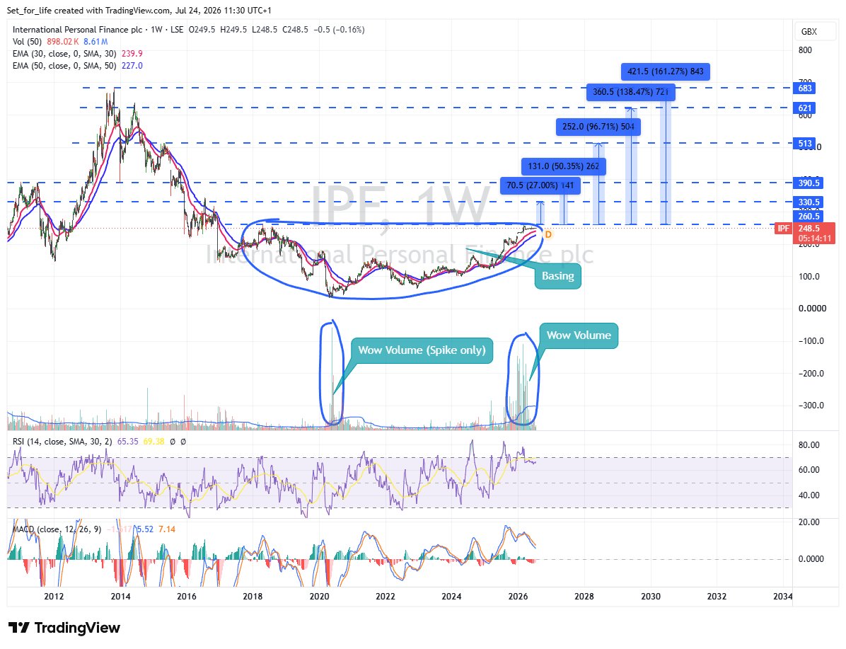 Set_for_Life_'s tweet photo. #IPF; 248.5

Had the radar on this for a while as appears to be basing and as we know, the bigger the base, the higher into space... 

Anyways, enough of that crap - chart looks good, await the breakout and re-test 👀 https://t.co/xUfnuJg2LQ