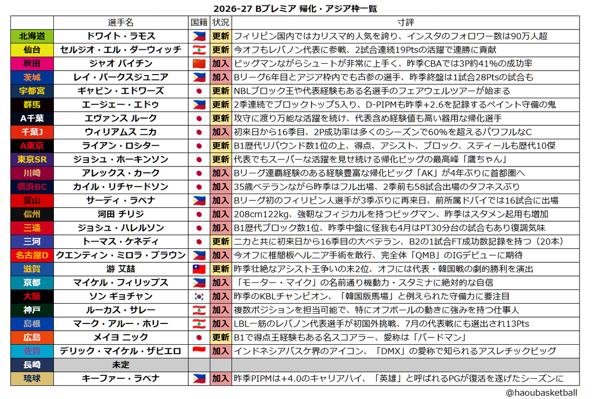 HaouBasketball's tweet photo. Bプレミアの帰化アジア枠が25枠埋まったので一覧を作りました

長崎はヒョンジュンの動向次第かな？ https://t.co/t0OrAavu95