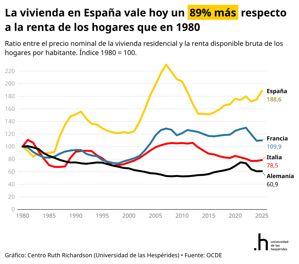 SantiCalvo_Eco's tweet photo. La vivienda en España cerró 2025 un 89% por encima de su nivel de 1980 en relación con la renta disponible de los hogares. 

Alemania (61) e Italia (78) siguen por debajo del punto de partida y Francia apenas lo supera (110). https://t.co/znnBgJQ9ox