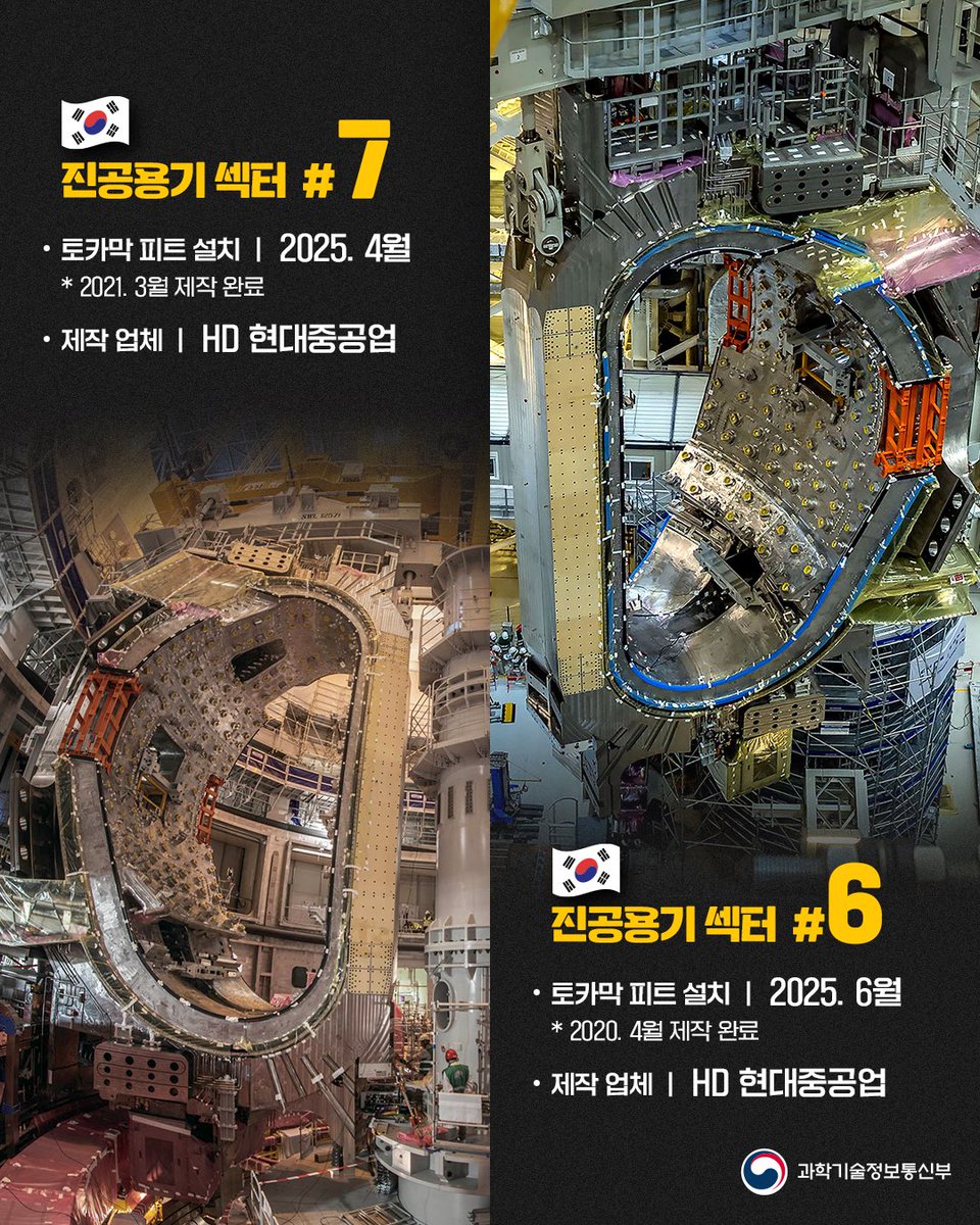 withmsit's tweet photo. 프랑스 카다라쉬에 건설 중인 국제핵융합실험로(ITER)에 우리나라가 제작을 주도한 마지막 진공용기 섹터 모듈의 설치가 성공적으로 완료됐습니다. 이는 세계 최대 핵융합 프로젝트의 핵심 이정표를 달성하는 동시에, 우리나라 핵융합 기술력을 전 세계에 다시 한번 입증한 성과입니다.

* ITER 공동개발사업 : 핵융합에너지의 실현 가능성을 시험·검증하기 위해 한국, 미국, 유럽연합(EU), 일본, 중국, 인도 및 러시아 총 7개국이 함께 추진하는 세계 최대 규모의 국제 과학기술 협력 사업

우리나라는 ITER 핵심 설비인 총 9개의 진공용기 섹터 모듈 중 당초 할당된 2개의 섹터 모듈뿐만 아니라 EU 할당량인 2개를 추가 수주함으로써 총 4개의 섹터 모듈 제작을 완수하는 성과를 달성했습니다. 진공용기 섹터 모듈은 높은 수준의 정밀도와 더불어, 엄격한 품질·안전 법령·기준을 모두 충족해야 하므로 제작 난이도가 매우 높다고 평가됩니다.

과기정통부는 ITER 사업을 통해 '30년대 핵융합에너지 조기 실현에 필요한 핵심기술을 신속하게 확보하고, 국내 산업 경쟁력을 강화할 수 있도록 지속적으로 지원해 나가겠습니다.

< 용어 설명 >

* 진공용기 : 핵융합 반응에 필수적인 1억도 이상의 초고온 플라즈마를 발생시키고 유지하기 위해 고진공 상태를 구현하는 ITER의 핵심 설비

* 섹터 모듈 : 핵융합로 내 거대한 도넛 형태의 진공용기를 9개로 나눈 각각의 조각

* 토카막 피트 : 진공용기 및 초전도 자석 등 핵융합로의 주요 장치가 조립·설치되는 건물 내부 공간