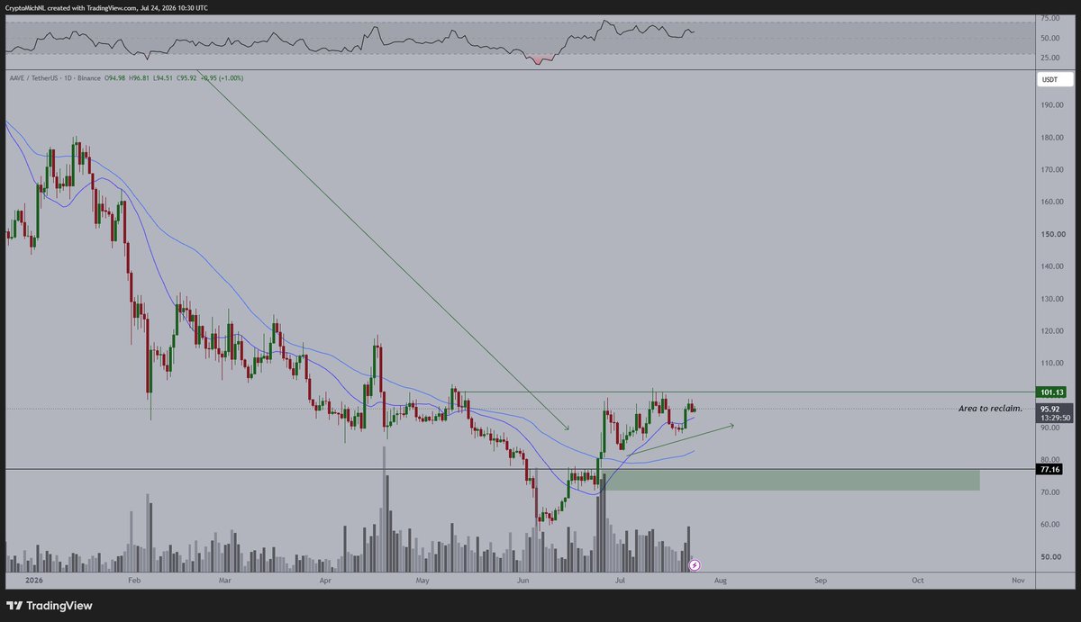 CryptoMichNL's tweet photo. $AAVE is looking primed for a strong breakout upwards.

The reason for this is relatively simple; constant higher lows and demand propping up price before there's a breakout above the resistance.

What are the next target zones?

For me it's $125. https://t.co/JfuLJvRNf2