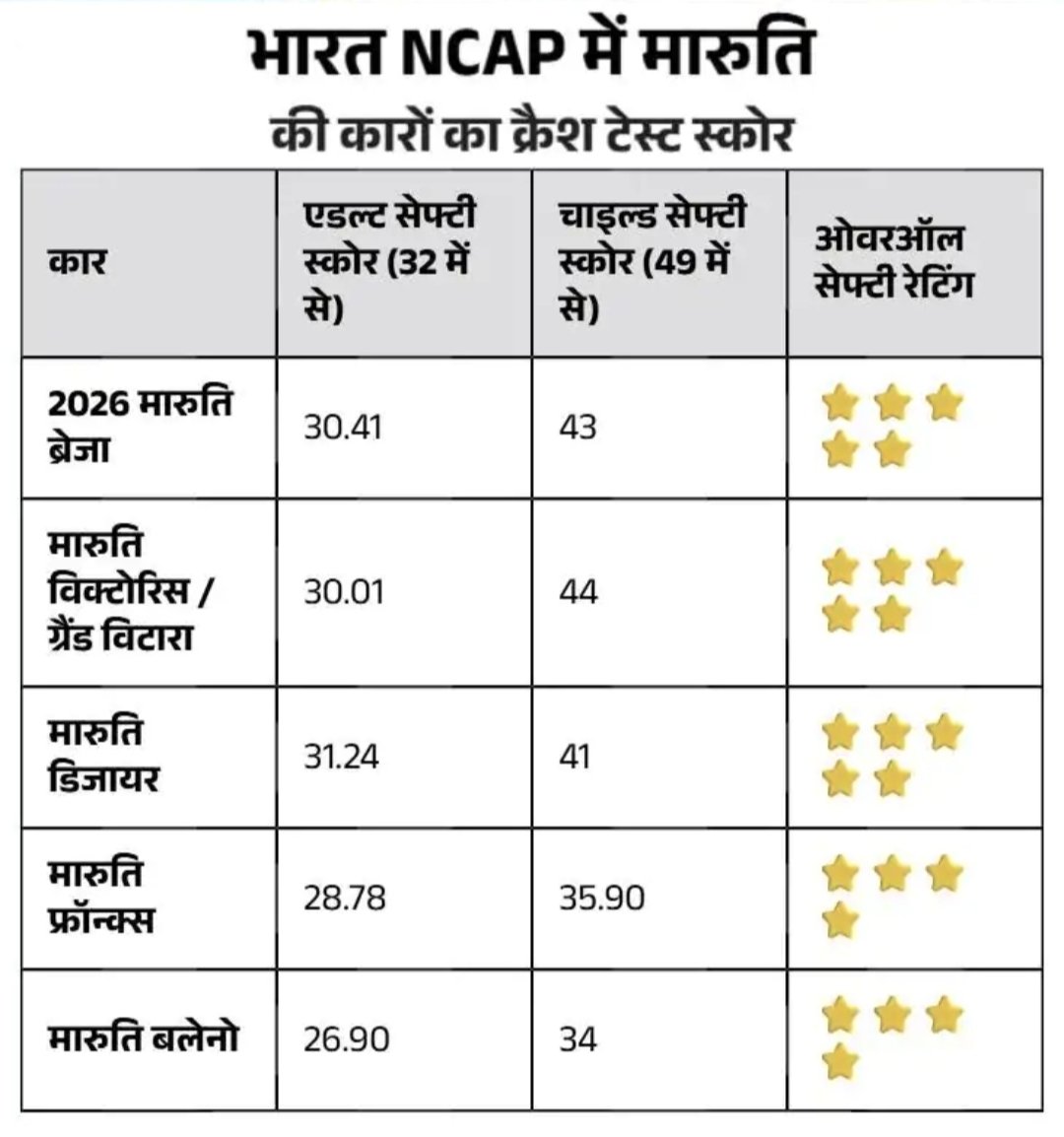 MeenaTikaram's tweet photo. INDIA 
#NCAP CRUSH TEST रेटिंग https://t.co/I0sTMeFUSu