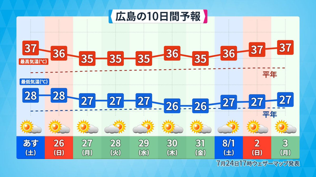 tomokotenki's tweet photo. 【＃広島　25日（土）～＃10日間予報　＃熱中症警戒アラート】
☑25日（土）も猛暑が続きます
    最高気温は37℃、猛烈な暑さになりそう
    5日連続の猛暑日の予想
　 熱帯夜も続く見込み
　 広島県に「熱中症警戒アラート」（8日連続）
☑26日（日）も夏空と猛暑が続く
☑27日（月）～も猛暑日が続く
☑熱中症の症状はあった場合はすぐに対処して下さい
    食事と睡眠もしっかりとりましょう！
＃猛暑　＃夏空　＃熱中症　＃広島県