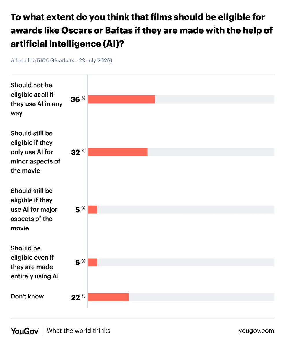 YouGov tweet media