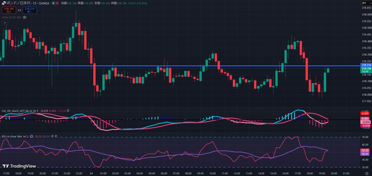 nike__fx's tweet photo. FXポンド円/GBPJPY

エントリー
218.2付近からロングで考えてます
R:R 1:1

利確218.5～218.7付近

参考なればいいねお願いします👍

#fx https://t.co/No8pI7XGJl